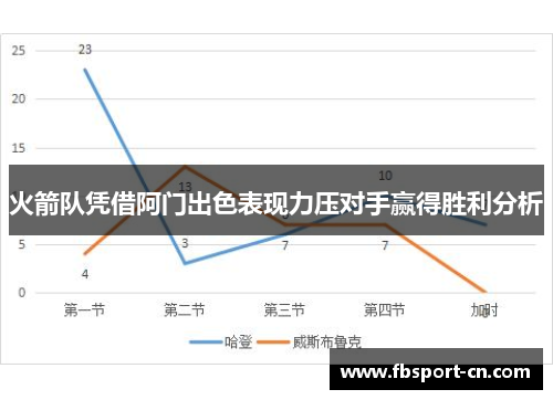 火箭队凭借阿门出色表现力压对手赢得胜利分析